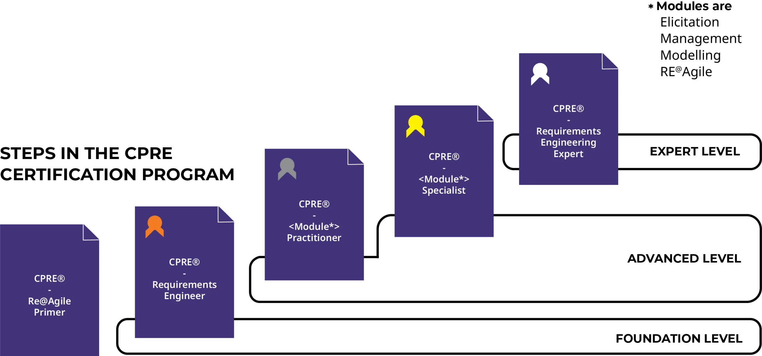 A flowchart diagram illustrating the steps in the IREB CPRE Certification Program, spanning Foundation, Advanced, and Expert levels across various modules like Re@Agile Primer, Requirements Engineer, Practitioner, Specialist, and Requirements Engineering Expert.